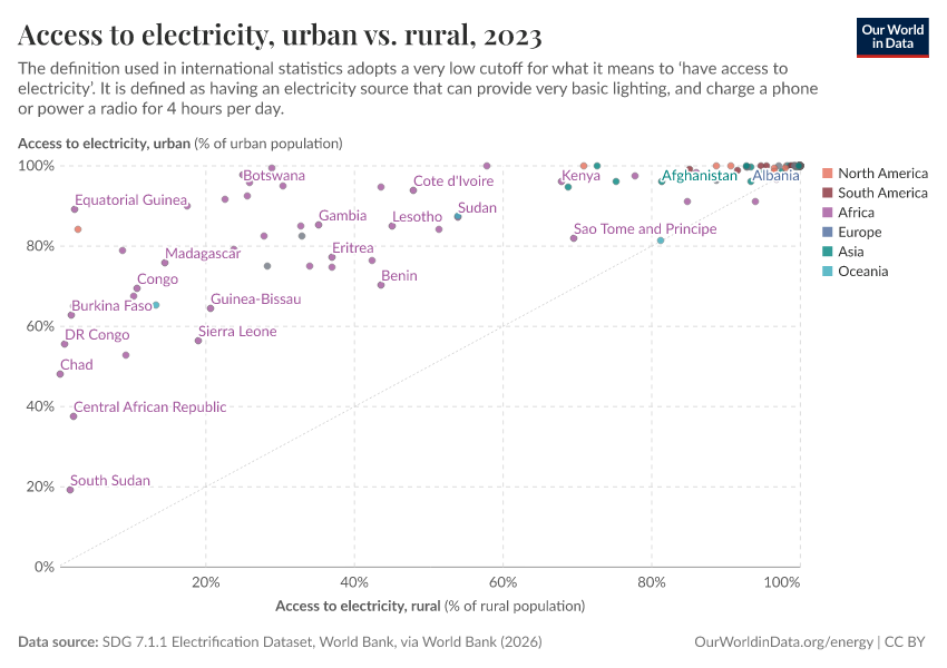 A thumbnail of the "Access to electricity, urban vs. rural" chart