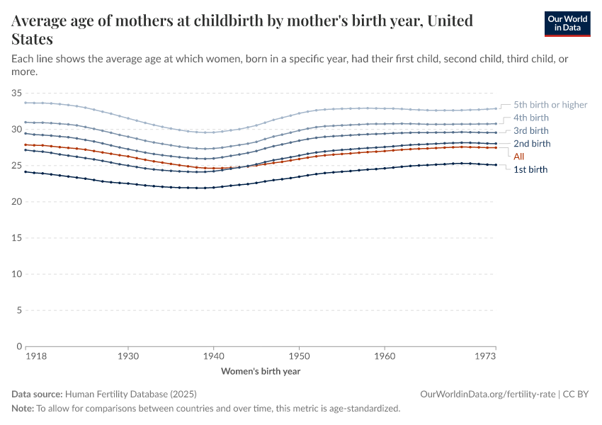 A thumbnail of the "Average age of mothers at childbirth by mother's birth year" chart