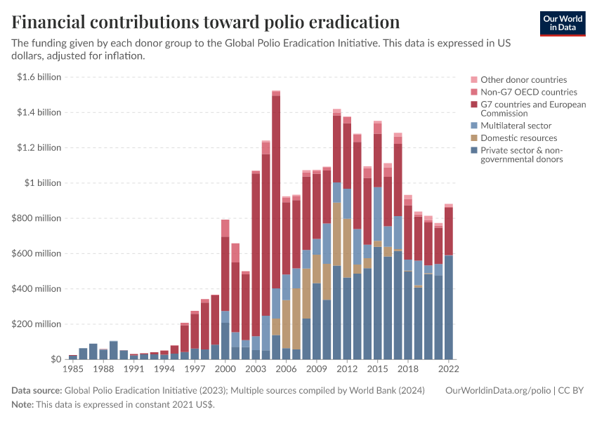 Financial contributions toward polio eradication