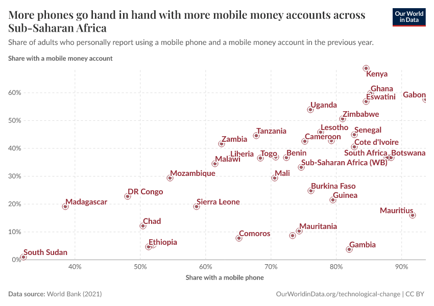 More phones go hand in hand with more mobile money accounts across Sub-Saharan Africa