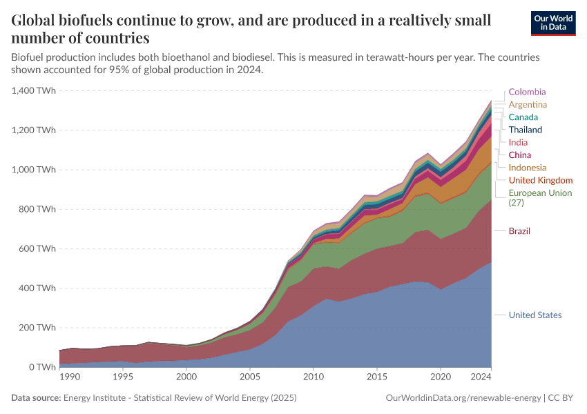 Global biofuels continue to grow, and are produced in a realtively small number of countries