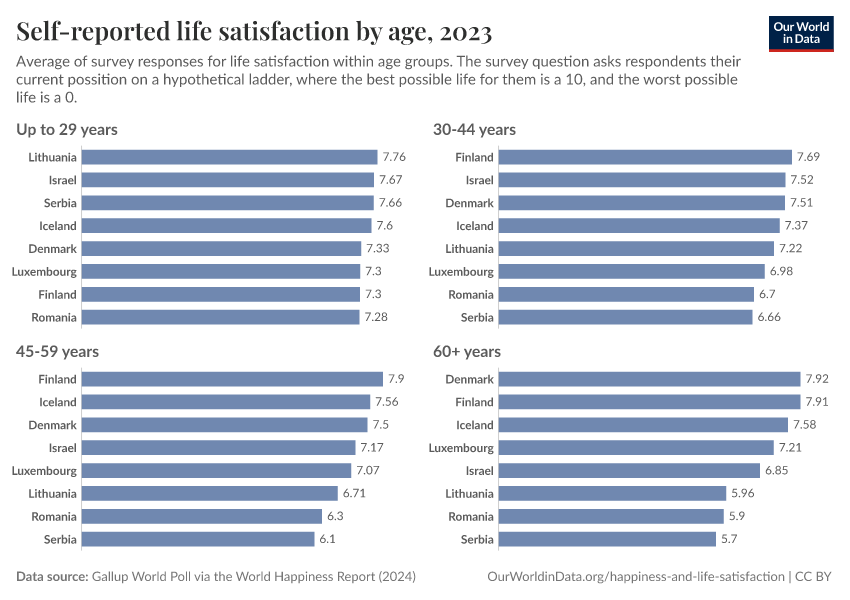 Self-reported life satisfaction by age