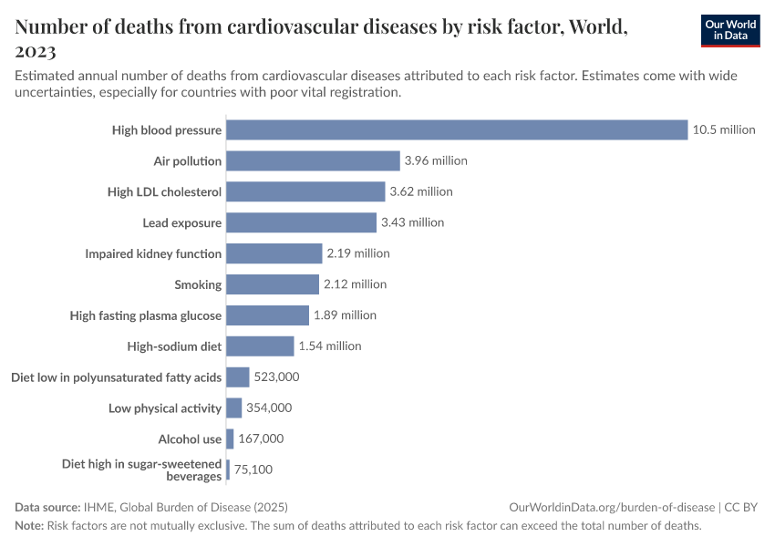 Number of deaths from cardiovascular diseases by risk factor