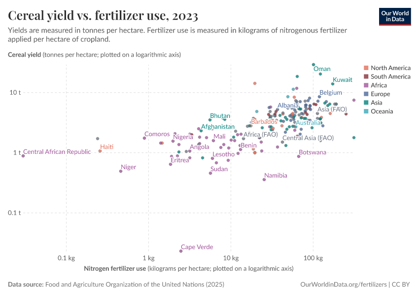 A thumbnail of the "Cereal yield vs. fertilizer use" chart
