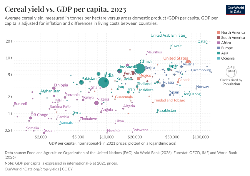 A thumbnail of the "Cereal yield vs. GDP per capita" chart