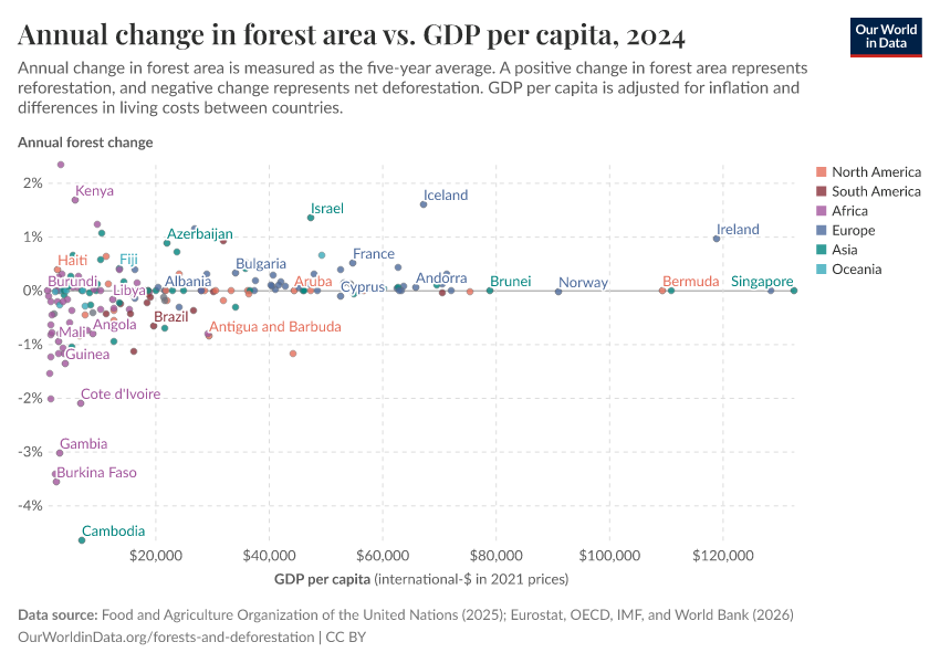 A thumbnail of the "Annual change in forest area vs. GDP per capita" chart