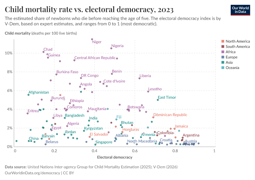 A thumbnail of the "Child mortality rate vs. electoral democracy" chart