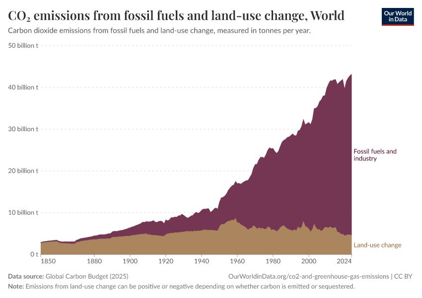 CO₂ emissions from fossil fuels and land-use change