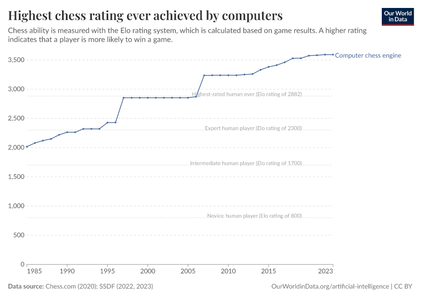 A thumbnail of the "Highest chess rating ever achieved by computers" chart