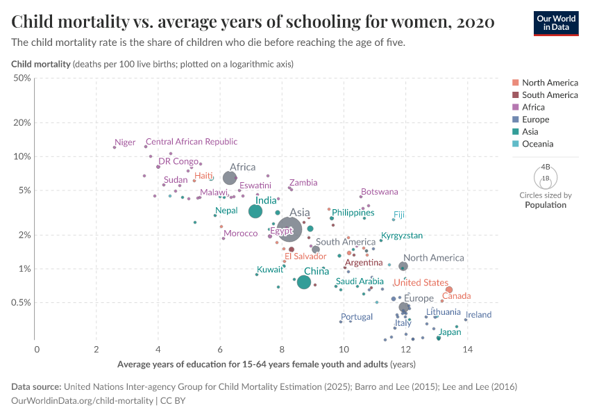 A thumbnail of the "Child mortality vs. average years of schooling  for women" chart