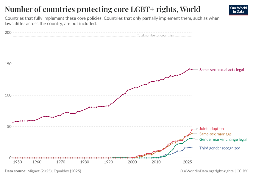 A thumbnail of the "Number of countries protecting core LGBT+ rights" chart