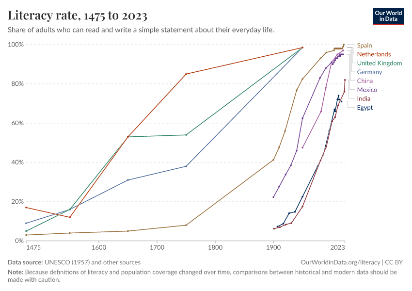A thumbnail of the "Literacy rate" chart