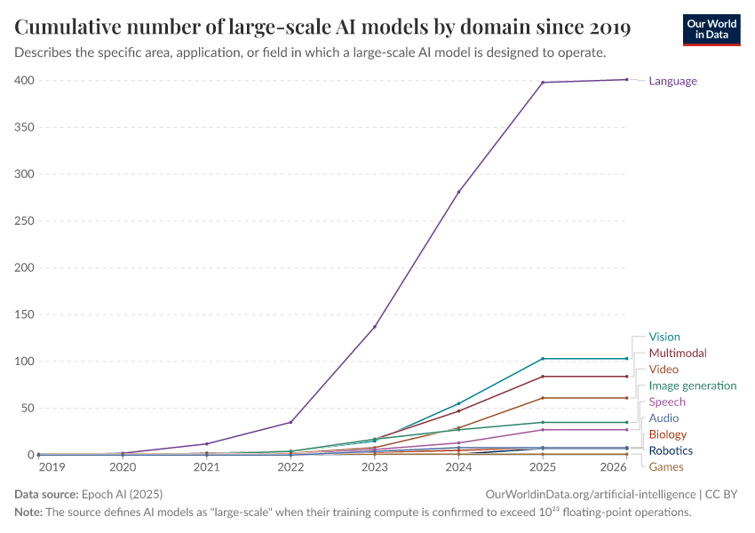A thumbnail of the "Cumulative number of large-scale AI models by domain since 2017" chart