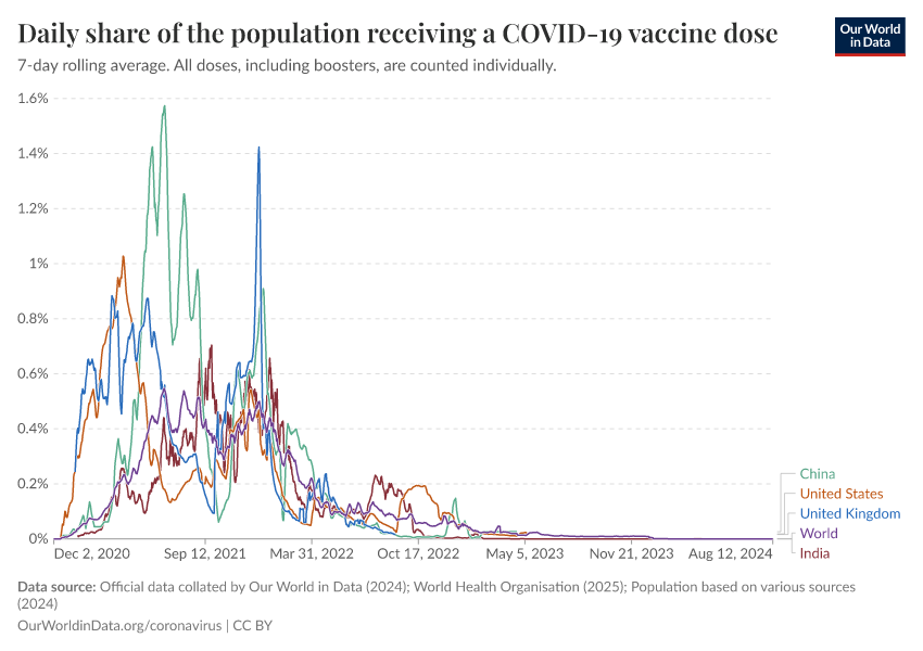 A thumbnail of the "Daily share of the population receiving a COVID-19 vaccine dose" chart