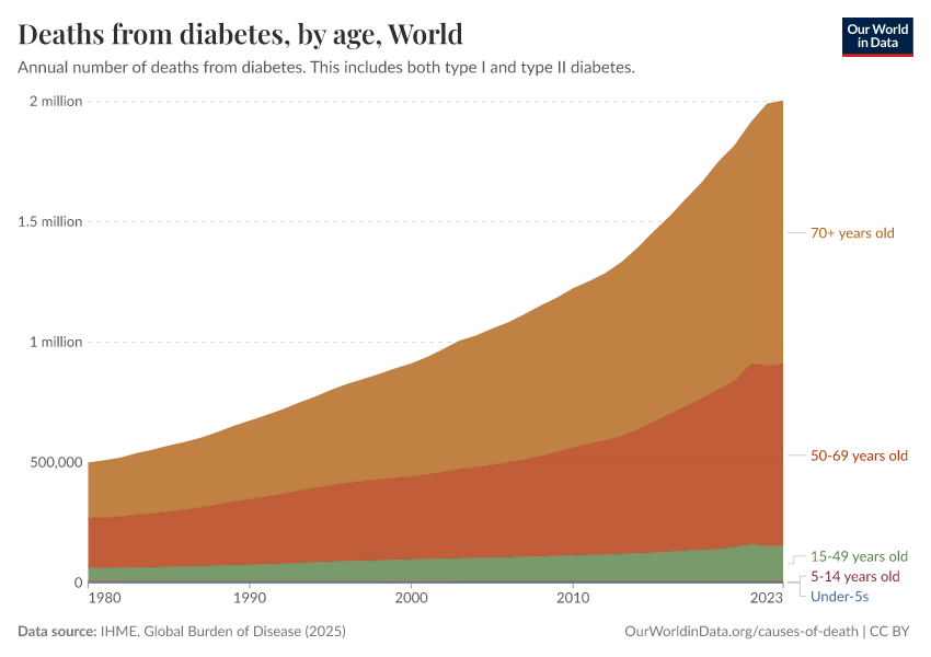 Deaths from diabetes, by age