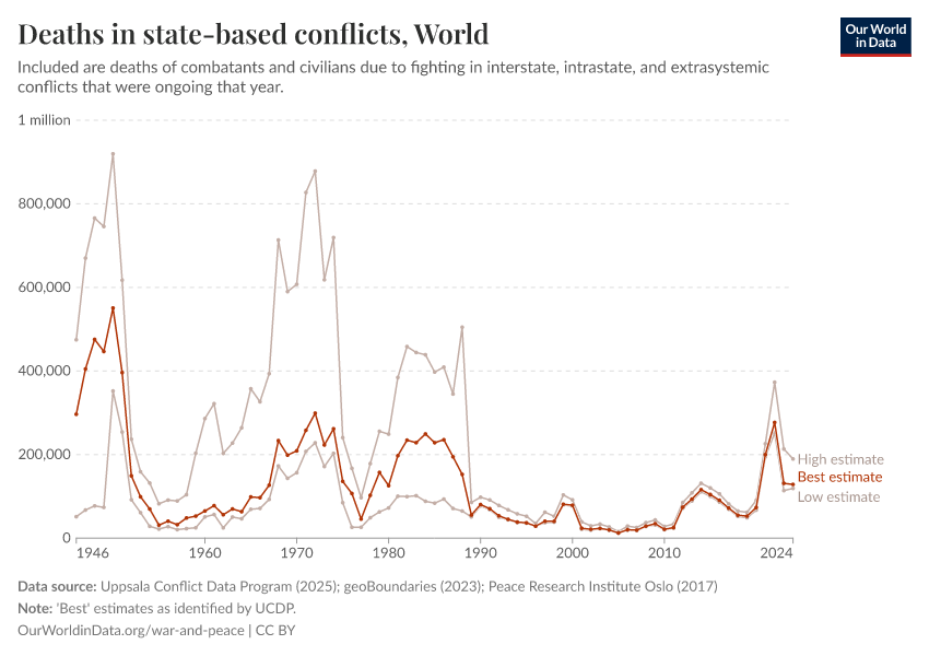 A thumbnail of the "Deaths in state-based conflicts" chart