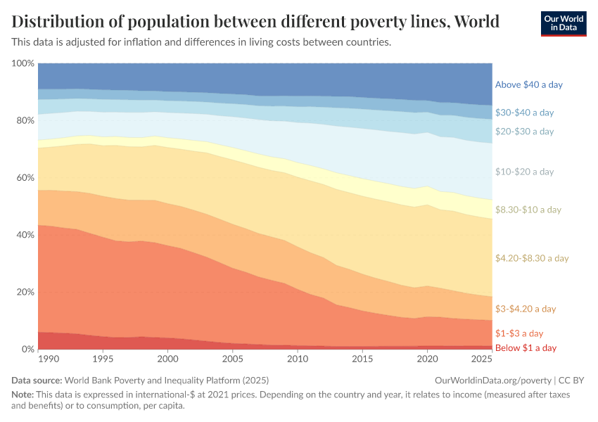 Distribution of population between different poverty lines