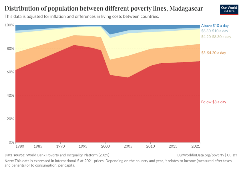 Distribution of population between different poverty lines