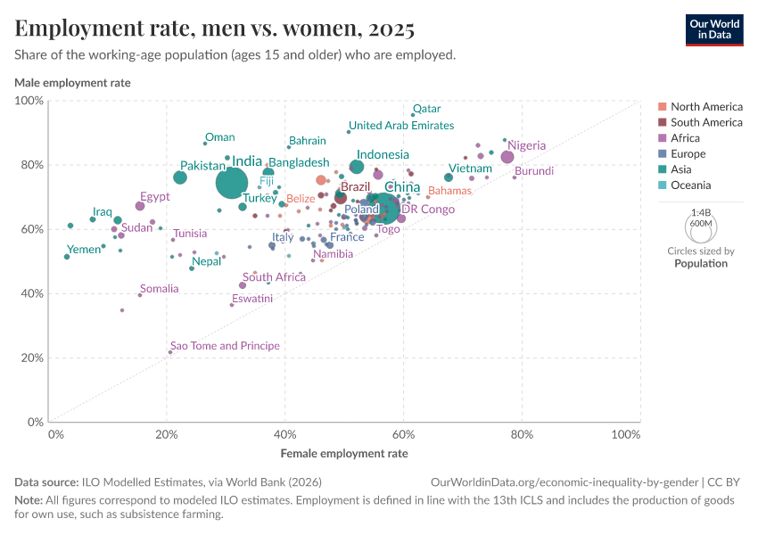 A thumbnail of the "Employment-to-population ratio, men vs. women" chart