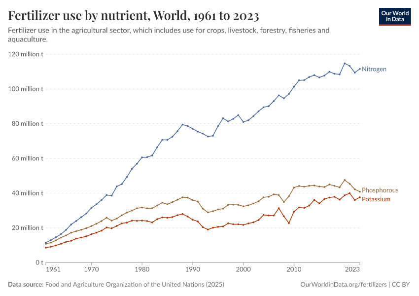 Fertilizer use by nutrient