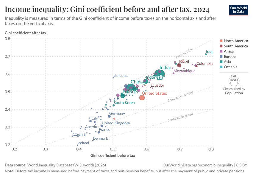 A thumbnail of the "Income inequality: Gini coefficient before and after tax" chart