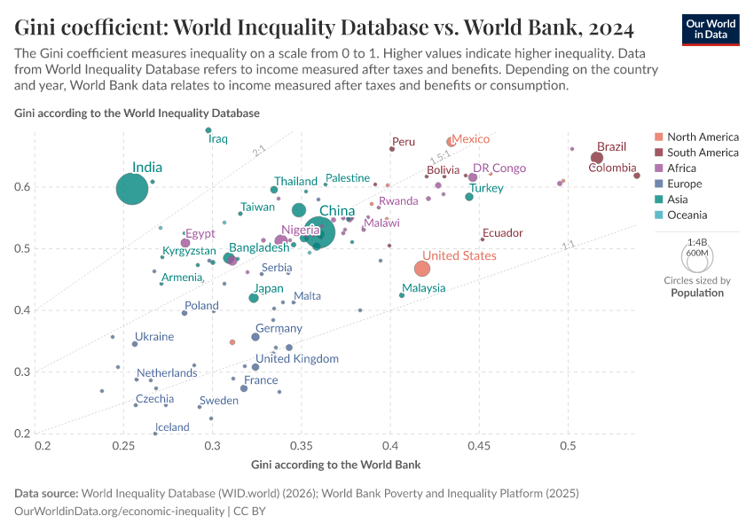 A thumbnail of the "Gini coefficient: World Inequality Database vs. World Bank" chart