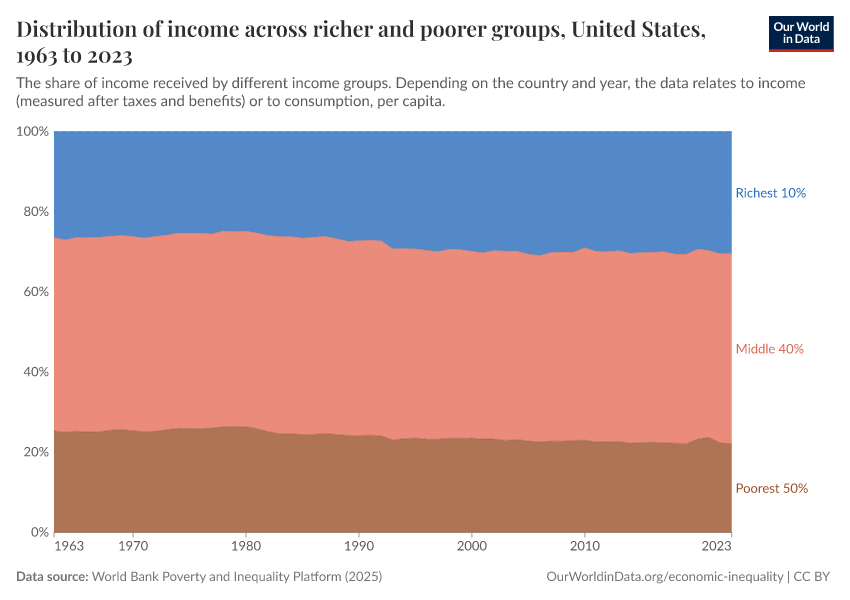 A thumbnail of the "Distribution of income across richer and poorer groups" chart