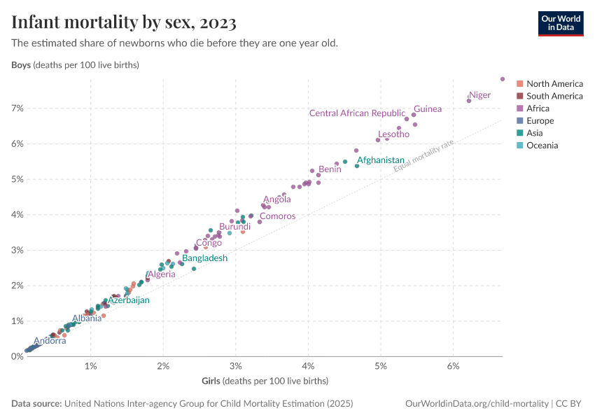 Infant mortality by sex
