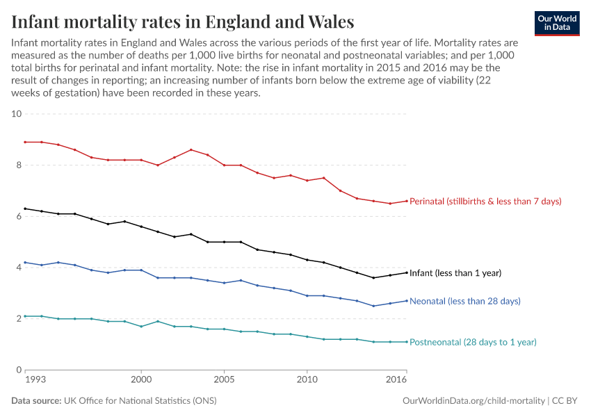 Infant mortality rates in England and Wales