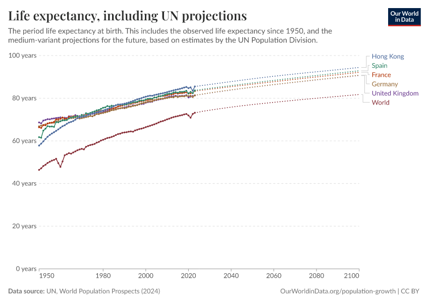 Life expectancy, including UN projections