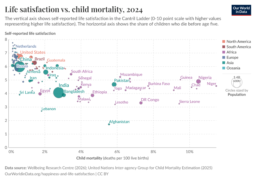 A thumbnail of the "Life satisfaction vs. child mortality" chart