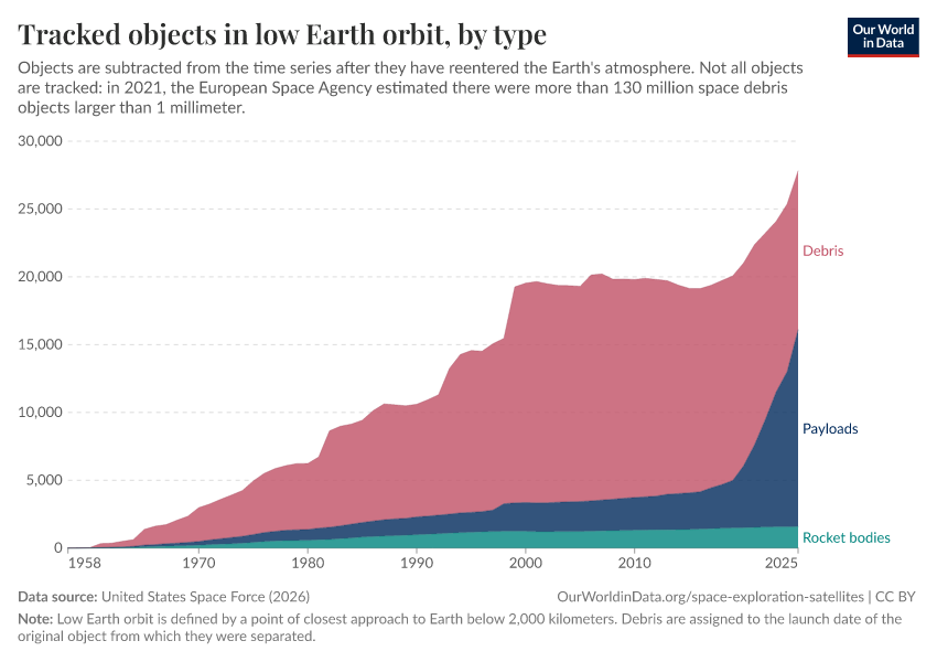 A thumbnail of the "Tracked objects in low Earth orbit, by type" chart