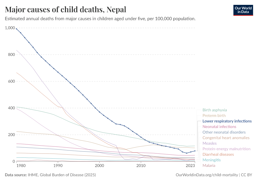 Major causes of child deaths