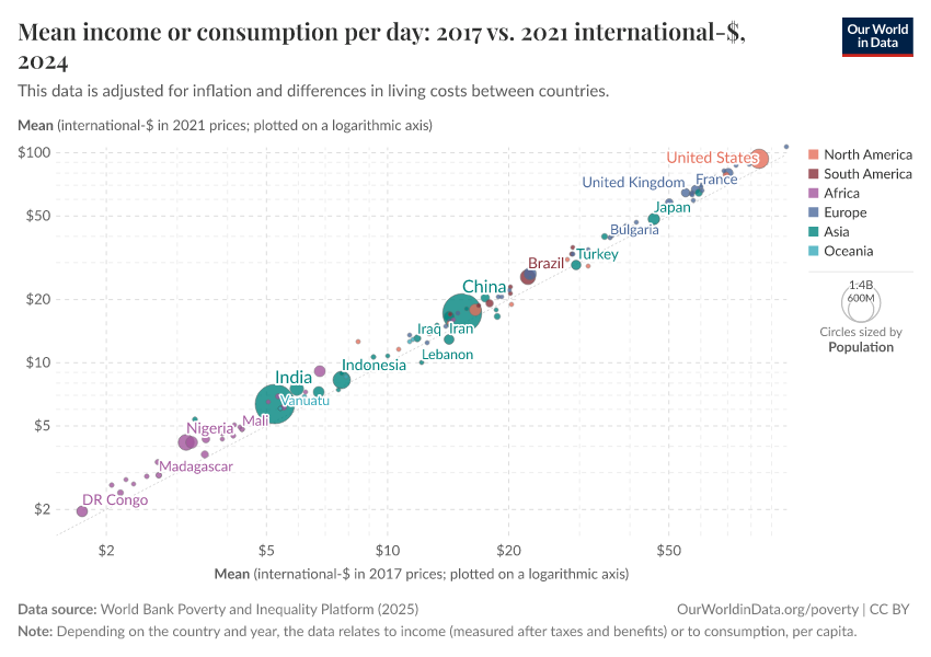 A thumbnail of the "Mean income or consumption per day: 2017 vs. 2021 international-$" chart