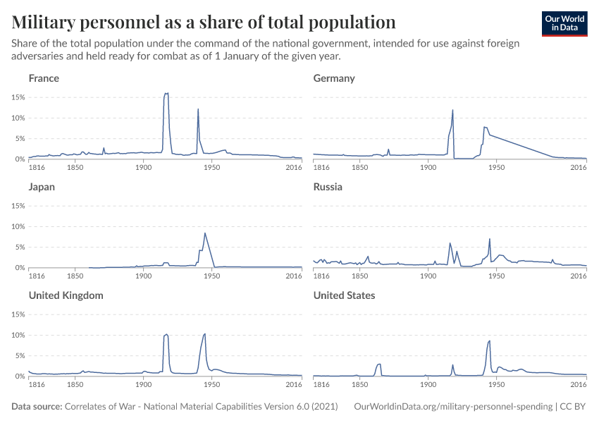 A thumbnail of the "Military personnel as a share of total population" chart
