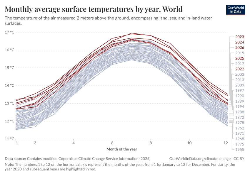 A thumbnail of the "Monthly average surface temperatures by year" chart