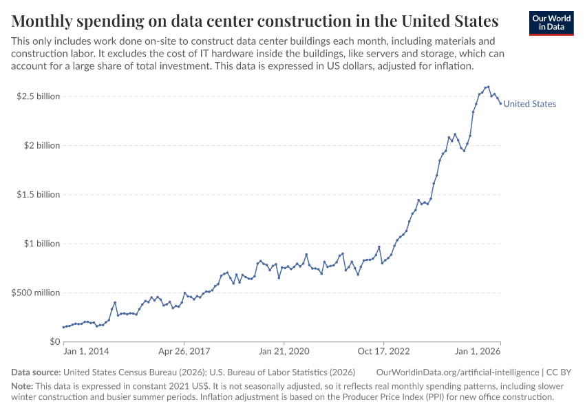 A thumbnail of the "Monthly spending on data center construction in the United States" chart