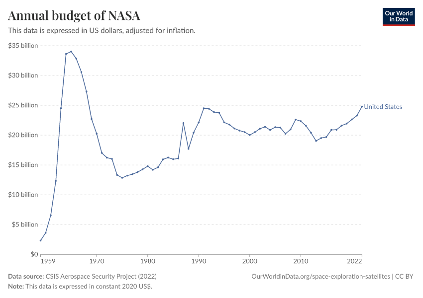 A thumbnail of the "Annual budget of NASA" chart