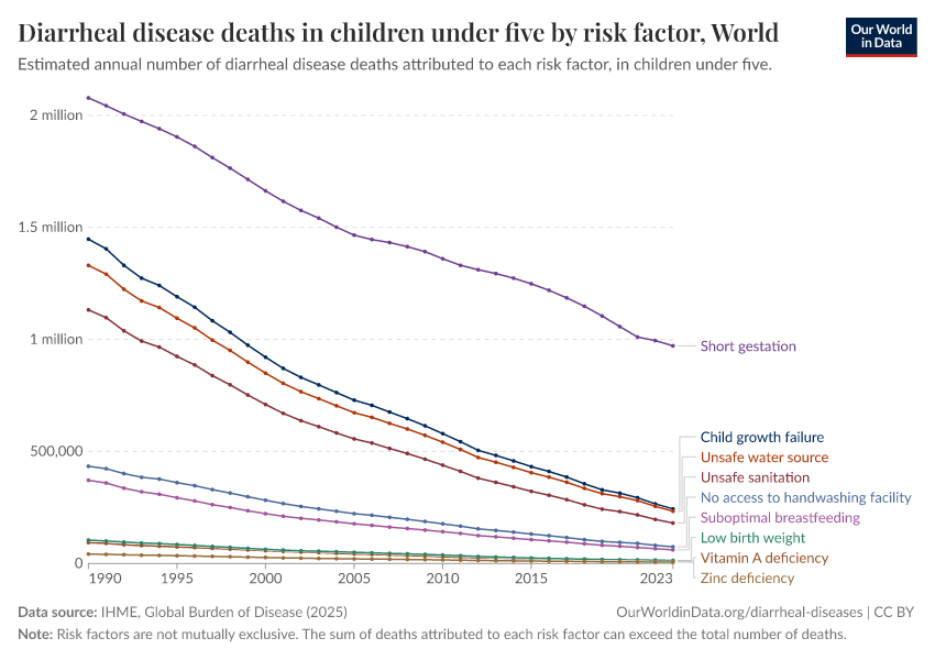 A thumbnail of the "Diarrheal disease deaths in children under five by risk factor" chart