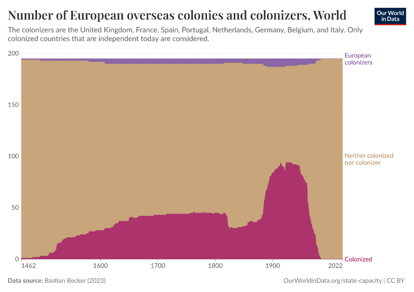 A thumbnail of the "Number of European overseas colonies and colonizers" chart