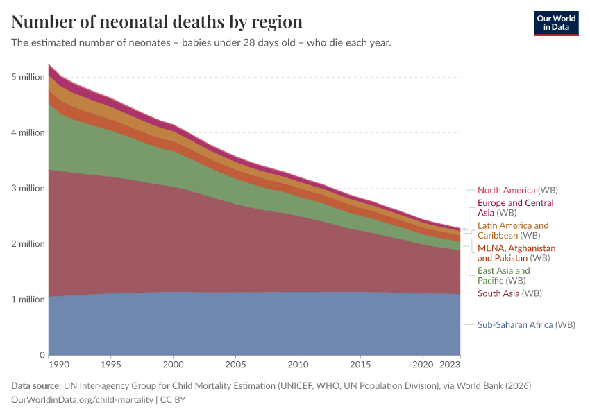 A thumbnail of the "Number of neonatal deaths by region" chart