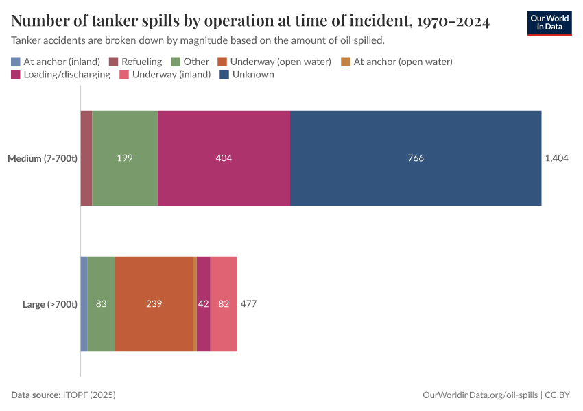 A thumbnail of the "Number of tanker spills by operation at time of incident, 1970-2024" chart