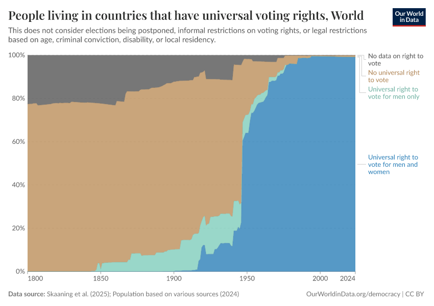 People living in countries that have universal voting rights