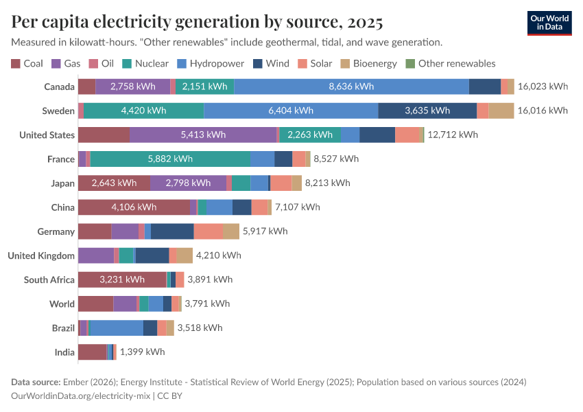 A thumbnail of the "Per capita electricity generation by source" chart