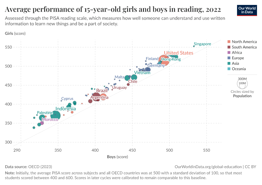 A thumbnail of the "Average performance of 15-year-old girls and boys in reading" chart