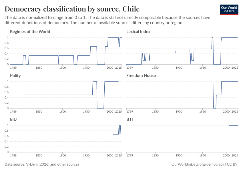 A thumbnail of the "Democracy classification by source" chart