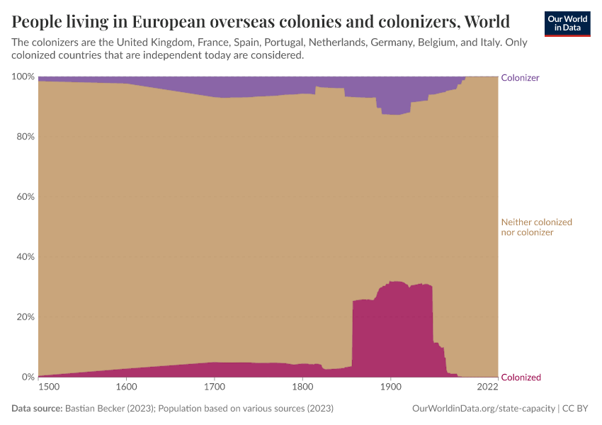 A thumbnail of the "People living in European overseas colonies and colonizers" chart
