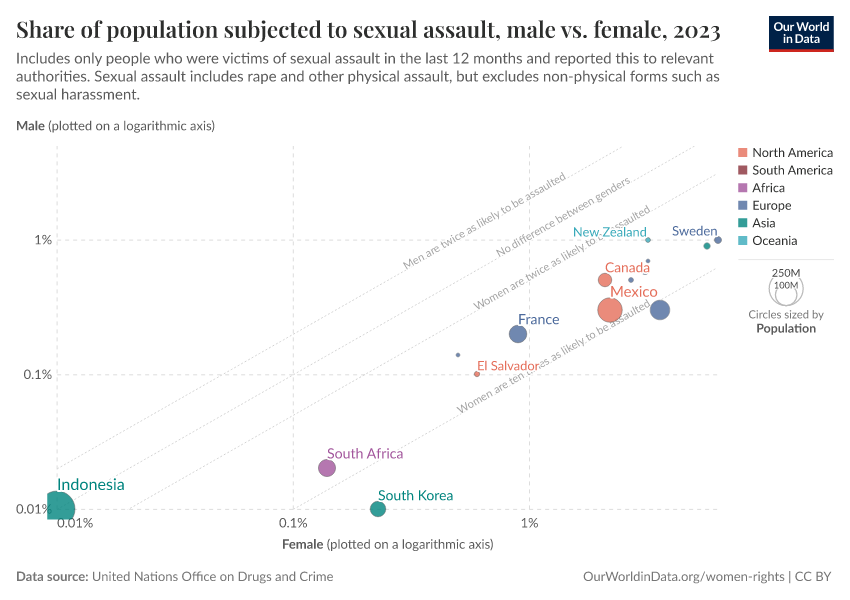A thumbnail of the "Share of population subjected to sexual assault, male vs. female" chart
