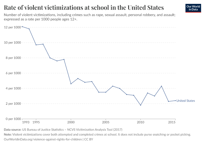 A thumbnail of the "Rate of violent victimizations at school in the United States" chart
