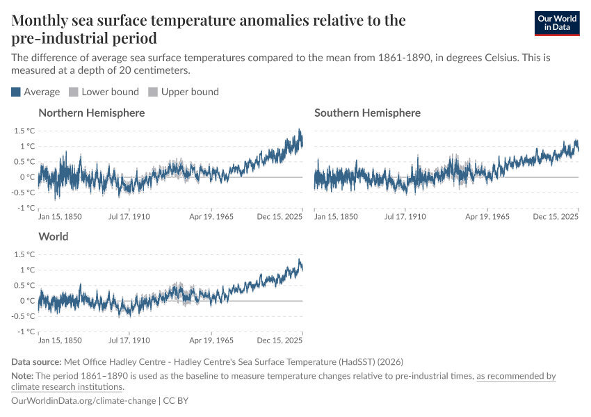 A thumbnail of the "Monthly sea surface temperature anomalies relative to the pre-industrial period" chart
